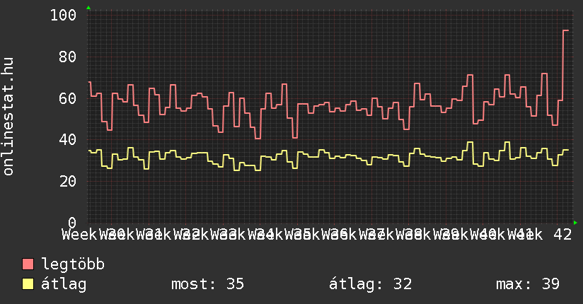 3 havi grafikon