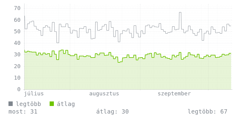 3 havi grafikon