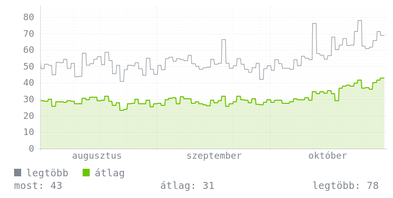 3 havi grafikon