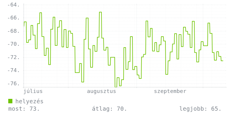 3 havi grafikon