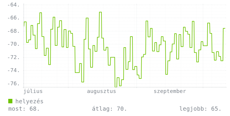 3 havi grafikon