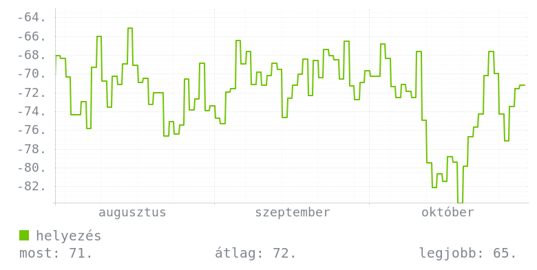 3 havi grafikon