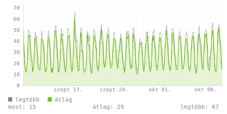 Havi grafikon