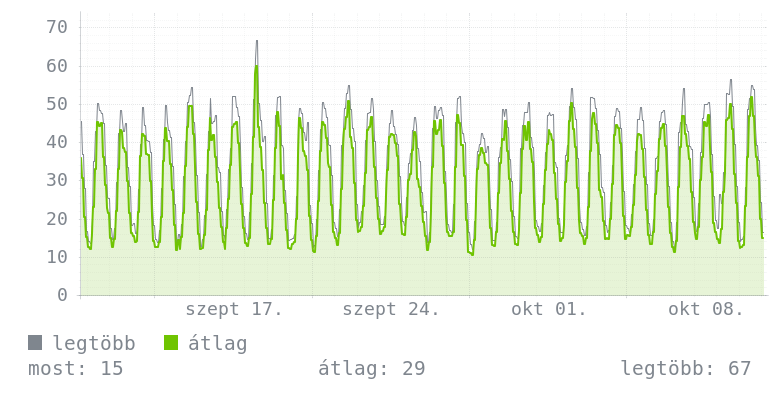 Havi grafikon