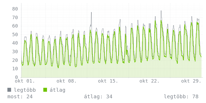 Havi grafikon