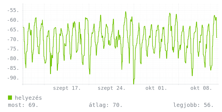 Havi grafikon