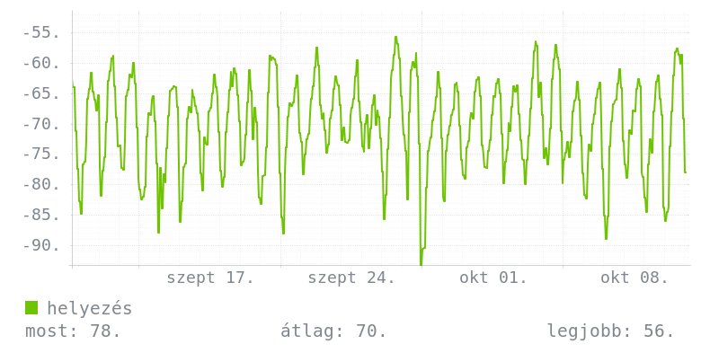 Havi grafikon