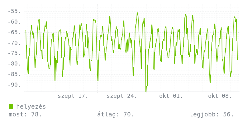 Havi grafikon