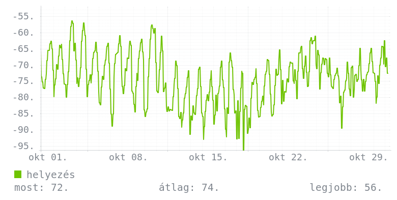 Havi grafikon