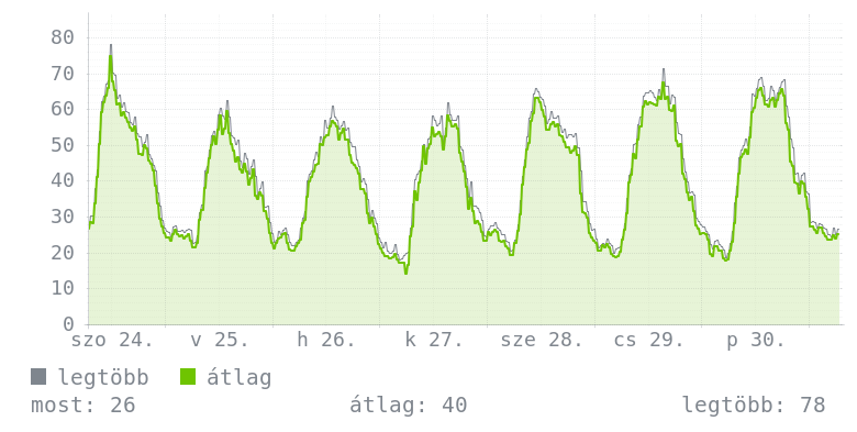 Heti grafikon