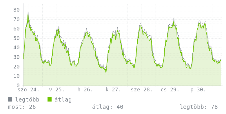 Heti grafikon