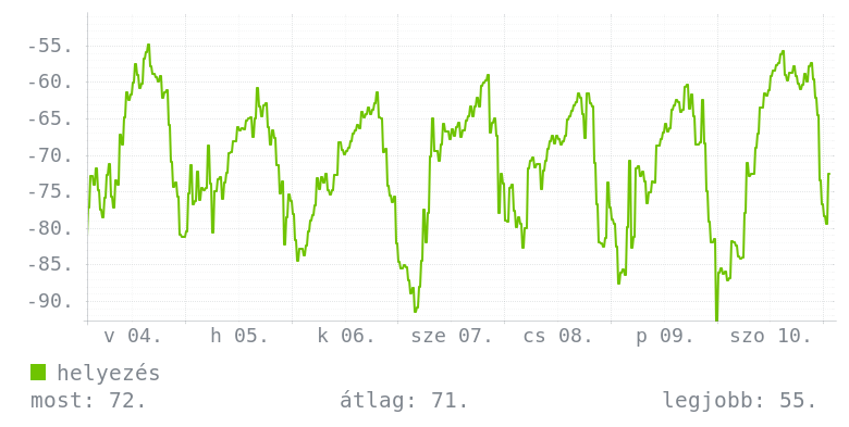 Heti grafikon