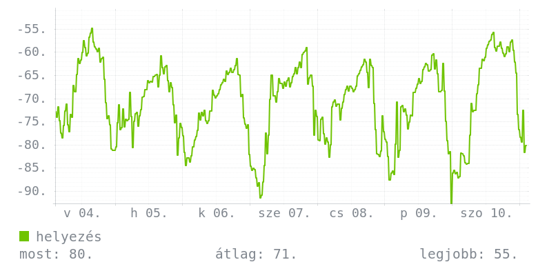 Heti grafikon