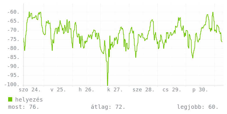 Heti grafikon