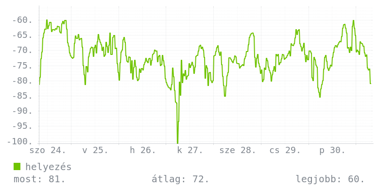Heti grafikon