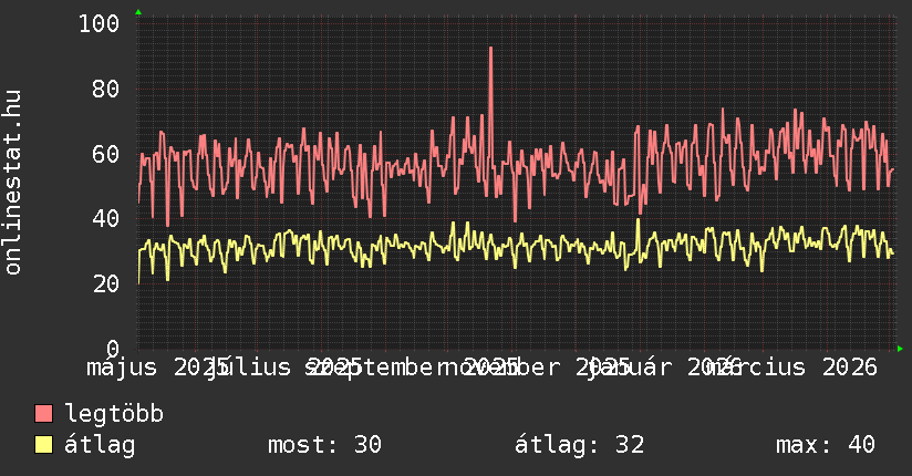 Éves grafikon