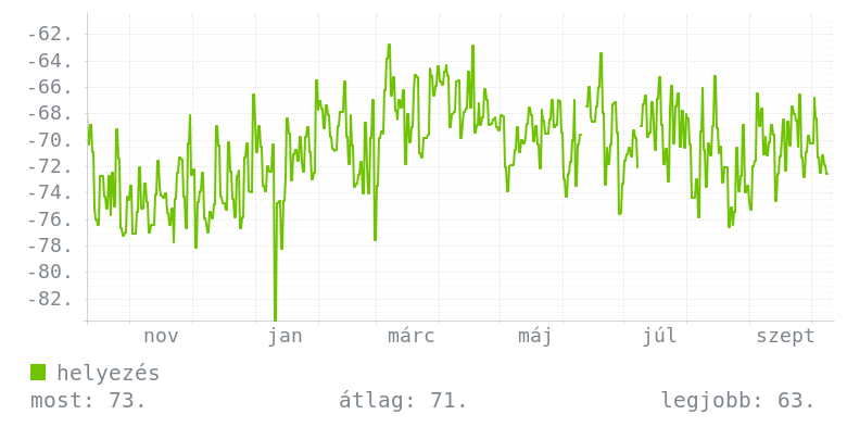 Éves grafikon
