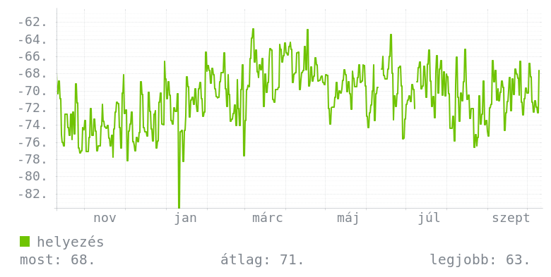 Éves grafikon