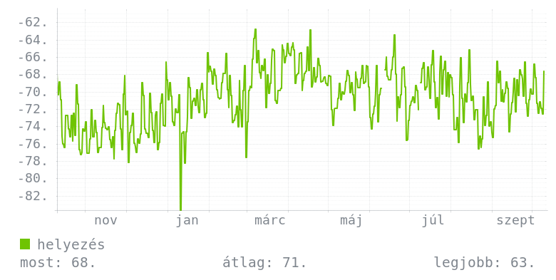 Éves grafikon