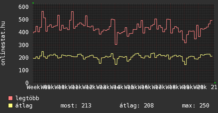 3 havi grafikon