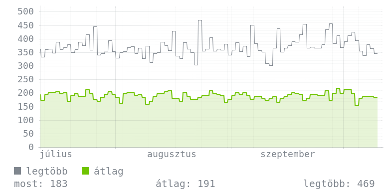 3 havi grafikon