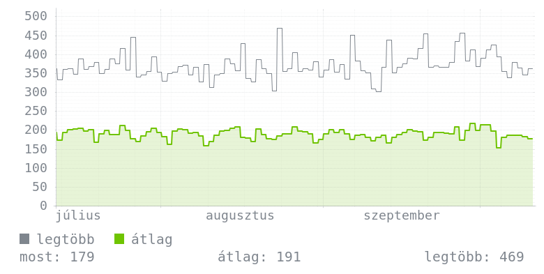 3 havi grafikon