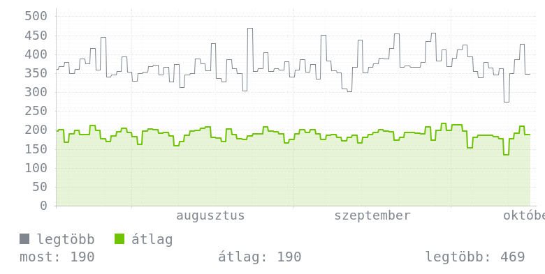 3 havi grafikon