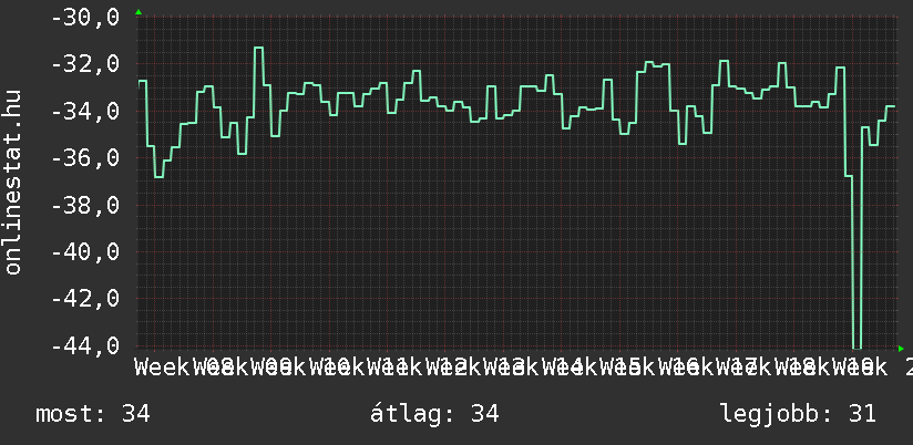 3 havi grafikon