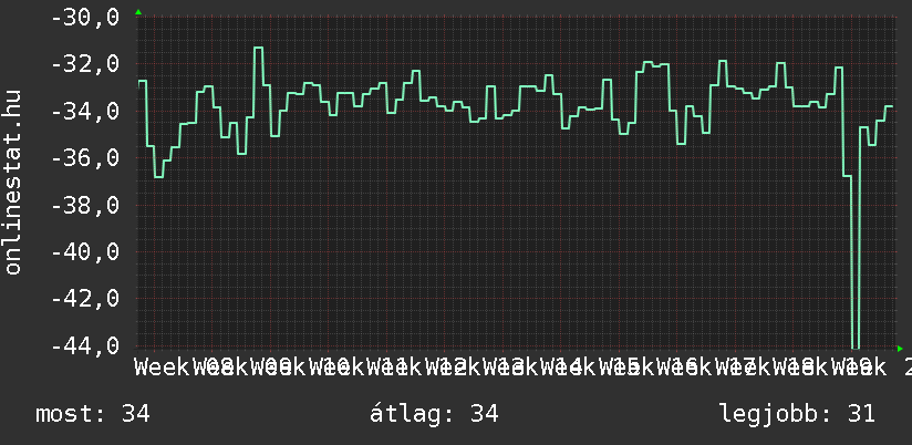 3 havi grafikon