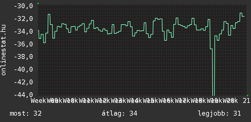3 havi grafikon