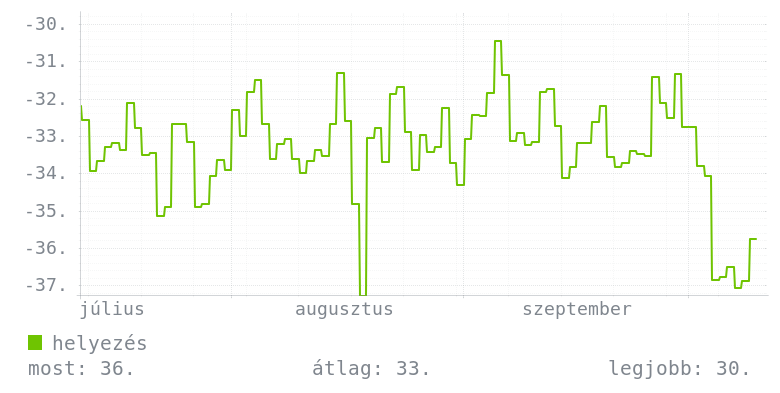 3 havi grafikon