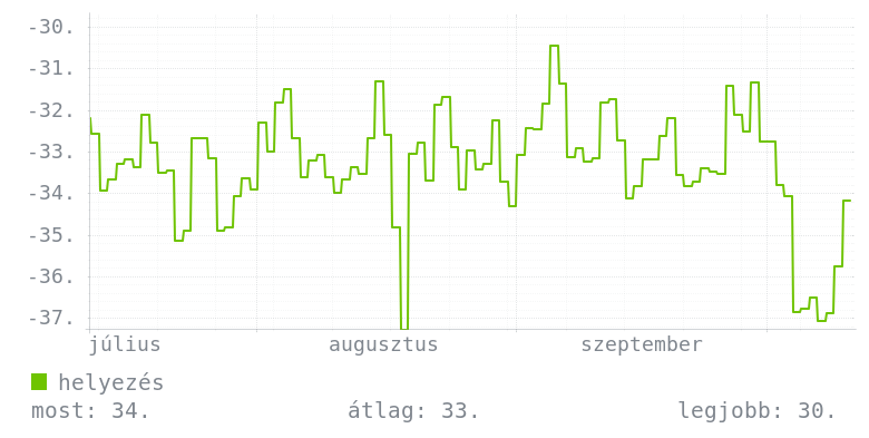 3 havi grafikon