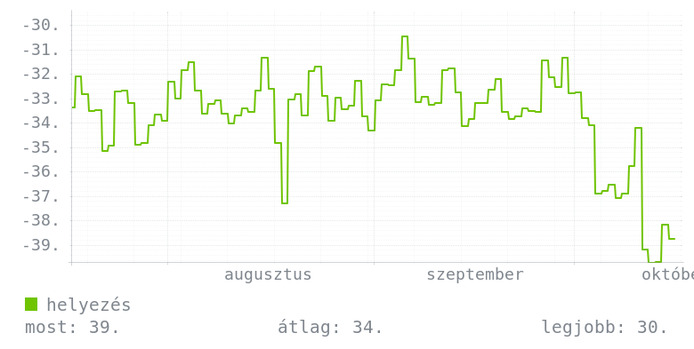 3 havi grafikon