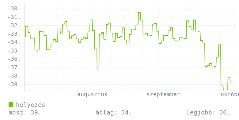 3 havi grafikon