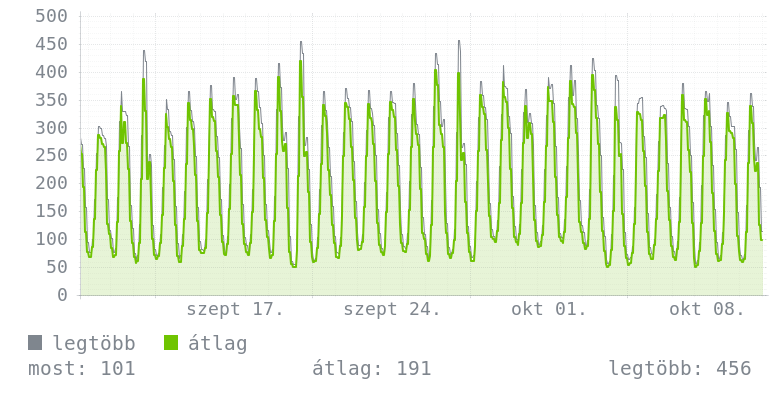 Havi grafikon