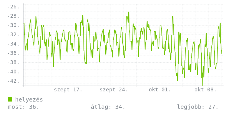 Havi grafikon