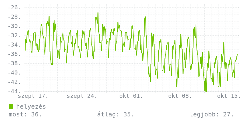Havi grafikon