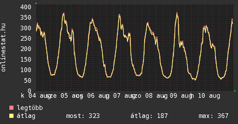 Heti grafikon