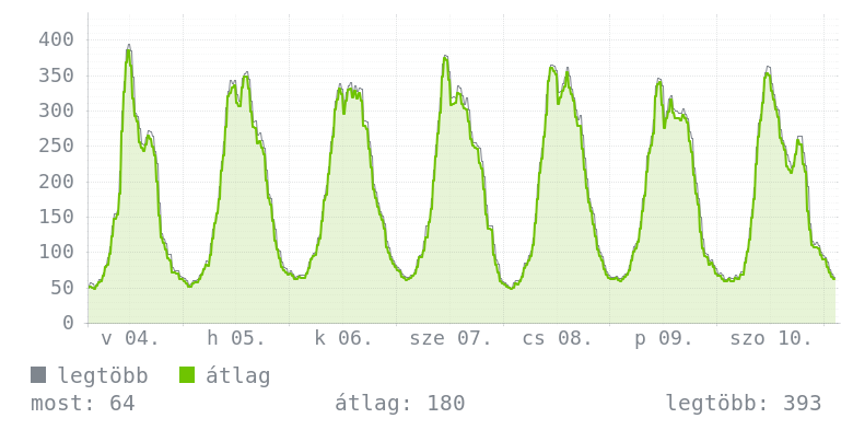 Heti grafikon