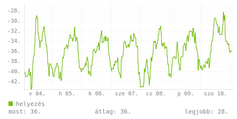 Heti grafikon
