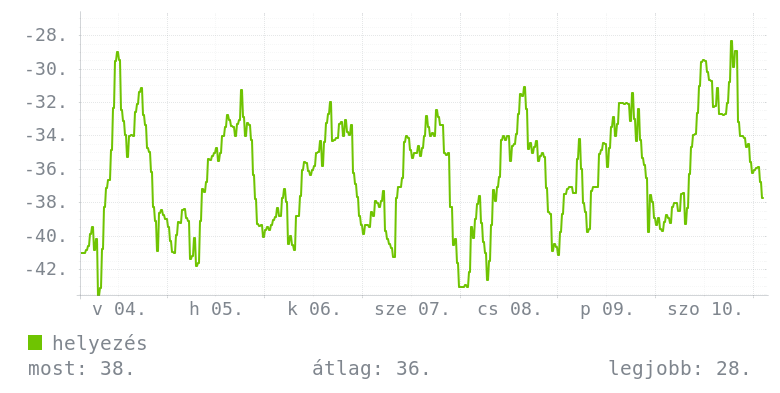 Heti grafikon