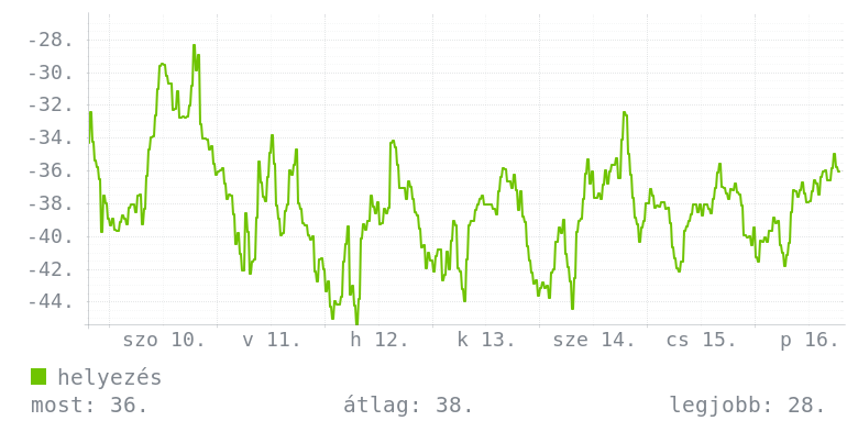 Heti grafikon