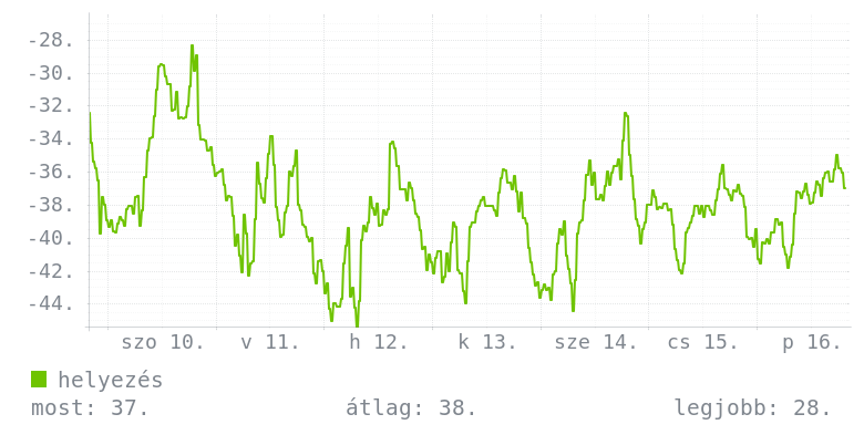 Heti grafikon