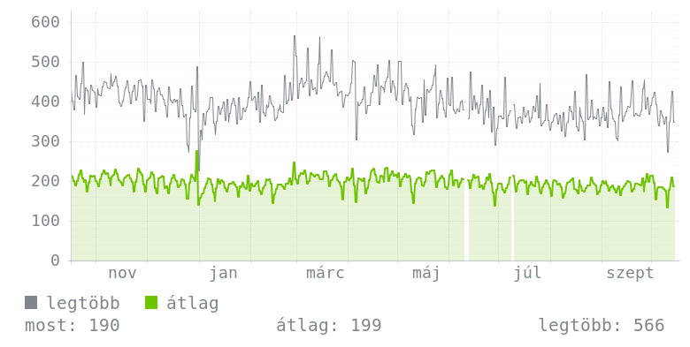 Éves grafikon