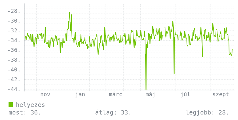 Éves grafikon