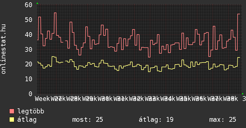 3 havi grafikon