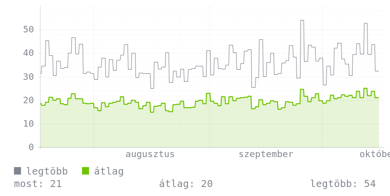 3 havi grafikon