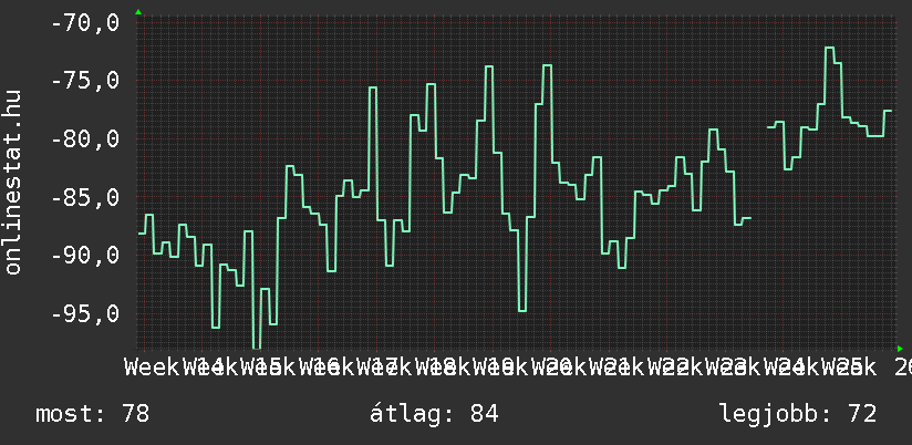 3 havi grafikon