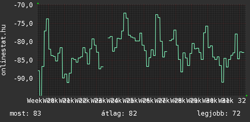 3 havi grafikon