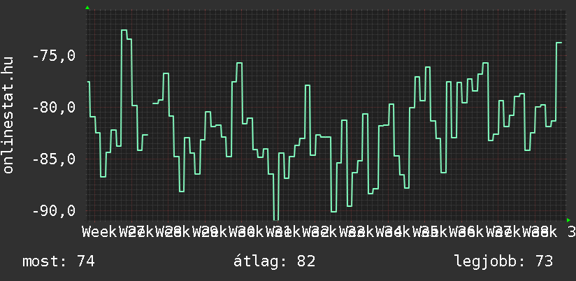 3 havi grafikon